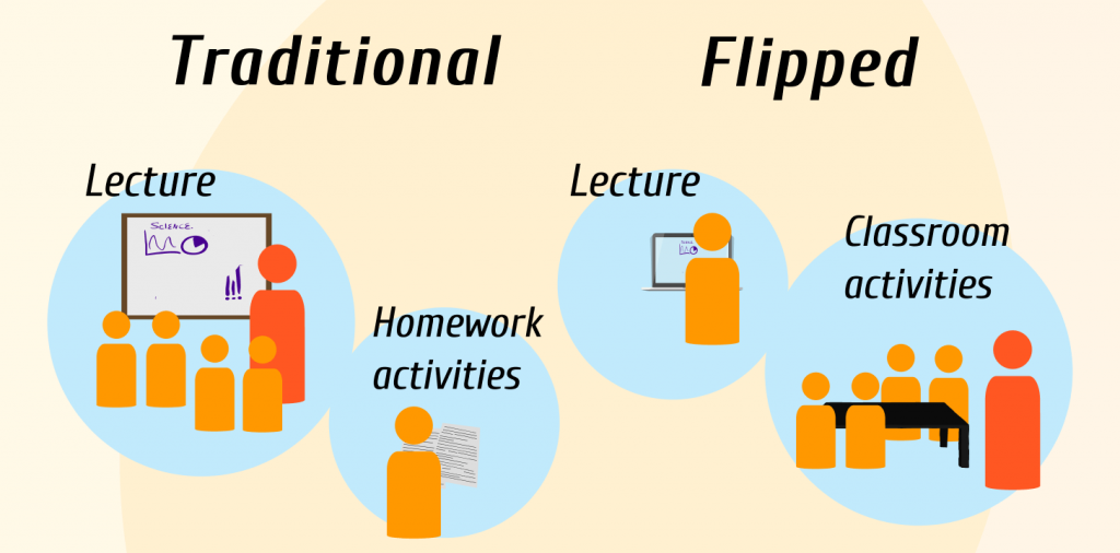  Flipped Classroom 